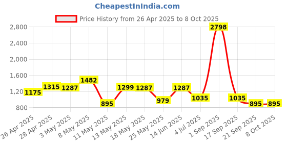 myntra.com W & G Men Printed Regular Kurta with Churidar w & g Price History Graph from 26 Apr 2025 to 8 Oct 2025