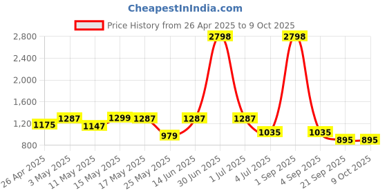 myntra.com W & G Men Printed Regular Kurta with Churidar w & g Price History Graph from 26 Apr 2025 to 8 Oct 2025