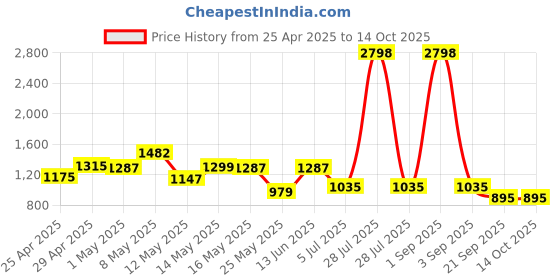 myntra.com W & G Men Printed Regular Kurta with Churidar w & g Price History Graph from 25 Apr 2025 to 13 Oct 2025