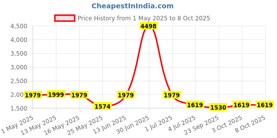 myntra.com W & G Men Printed Regular Kurta with Churidar w & g Price History Graph from 1 May 2025 to 8 Oct 2025