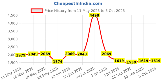 myntra.com W & G Men Printed Regular Kurta with Churidar w & g Price History Graph from 11 May 2025 to 5 Oct 2025