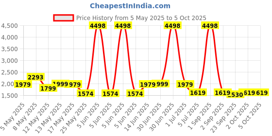 myntra.com W & G Men Printed Regular Kurta with Churidar w & g Price History Graph from 5 May 2025 to 5 Oct 2025