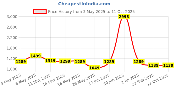 myntra.com W & G Men Printed Regular Pure Cotton Kurta with Churidar w & g Price History Graph from 3 May 2025 to 10 Oct 2025