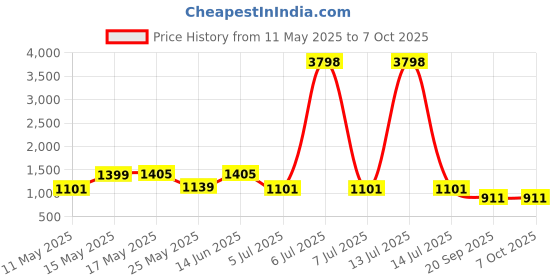 myntra.com W & G Men Regular Chanderi Silk Kurta with Dhoti Pants w & g Price History Graph from 11 May 2025 to 7 Oct 2025