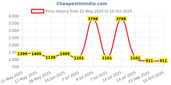 myntra.com W & G Men Regular Chanderi Silk Kurta with Dhoti Pants w & g Price History Graph from 15 May 2025 to 9 Oct 2025