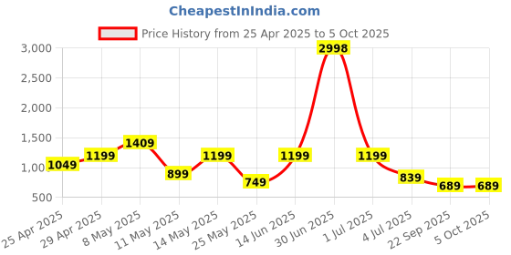 myntra.com W & G Men Regular Kurta with Churidar w & g Price History Graph from 25 Apr 2025 to 4 Oct 2025