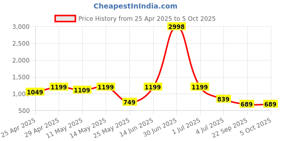 myntra.com W & G Men Regular Kurta with Churidar w & g Price History Graph from 25 Apr 2025 to 5 Oct 2025