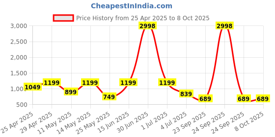 myntra.com W & G Men Regular Kurta with Churidar w & g Price History Graph from 25 Apr 2025 to 8 Oct 2025