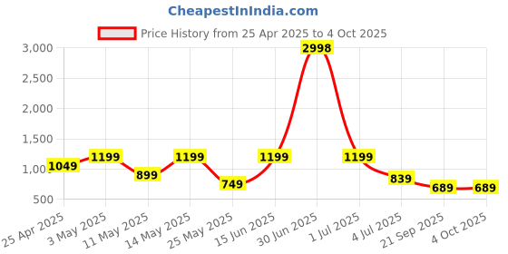 myntra.com W & G Men Regular Kurta with Churidar w & g Price History Graph from 25 Apr 2025 to 4 Oct 2025