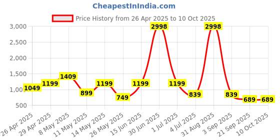 myntra.com W & G Men Regular Kurta with Churidar w & g Price History Graph from 26 Apr 2025 to 10 Oct 2025
