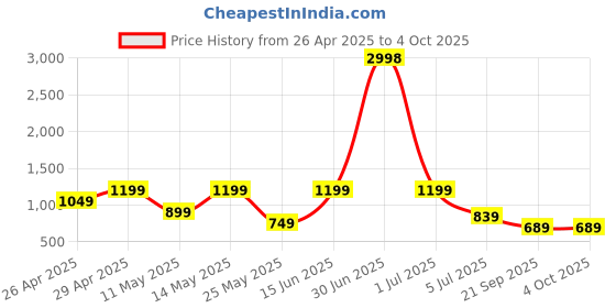 myntra.com W & G Men Regular Kurta with Churidar w & g Price History Graph from 26 Apr 2025 to 4 Oct 2025