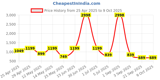 myntra.com W & G Men Regular Kurta with Churidar w & g Price History Graph from 25 Apr 2025 to 9 Oct 2025