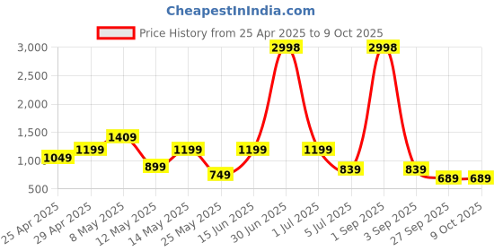 myntra.com W & G Men Regular Kurta with Churidar w & g Price History Graph from 25 Apr 2025 to 8 Oct 2025