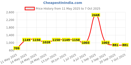 myntra.com W & G Men Regular Kurta with Churidar w & g Price History Graph from 11 May 2025 to 7 Oct 2025
