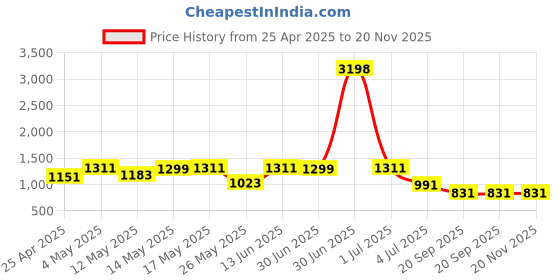 myntra.com W & G Men Regular Kurta with Churidar w & g Price History Graph from 25 Apr 2025 to 19 Nov 2025