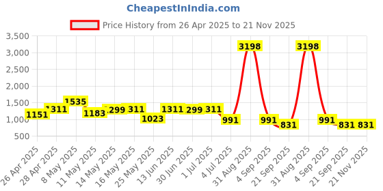 myntra.com W & G Men Regular Kurta with Churidar w & g Price History Graph from 26 Apr 2025 to 20 Nov 2025