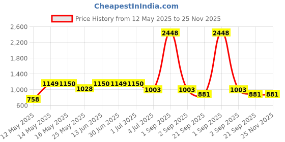 myntra.com W & G Men Regular Kurta with Churidar w & g Price History Graph from 12 May 2025 to 24 Nov 2025