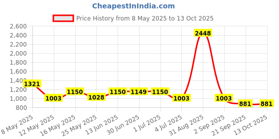 myntra.com W & G Men Regular Kurta with Churidar w & g Price History Graph from 8 May 2025 to 13 Oct 2025