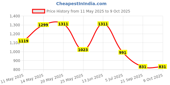 myntra.com W & G Men Regular Kurta with Churidar w & g Price History Graph from 11 May 2025 to 9 Oct 2025