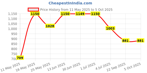 myntra.com W & G Men Regular Kurta with Churidar w & g Price History Graph from 11 May 2025 to 4 Oct 2025