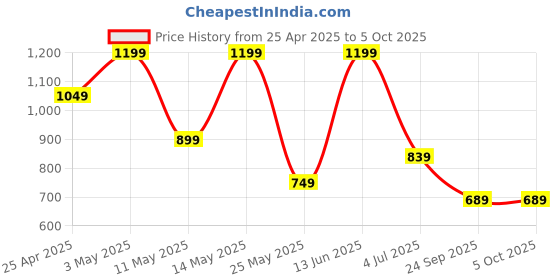 myntra.com W & G Men Regular Kurta with Churidar w & g Price History Graph from 25 Apr 2025 to 5 Oct 2025