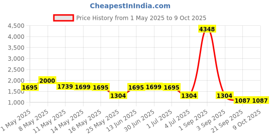 myntra.com W & G Men Regular Kurta with Churidar w & g Price History Graph from 1 May 2025 to 8 Oct 2025