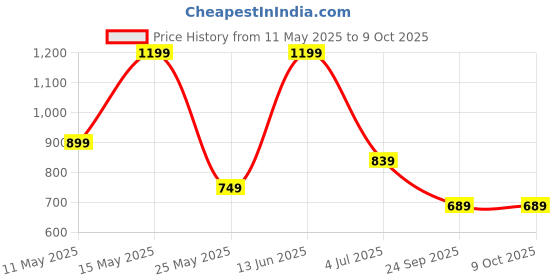 myntra.com W & G Men Regular Kurta with Churidar w & g Price History Graph from 11 May 2025 to 8 Oct 2025
