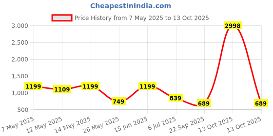 myntra.com W & G Men Regular Kurta with Churidar w & g Price History Graph from 7 May 2025 to 13 Oct 2025