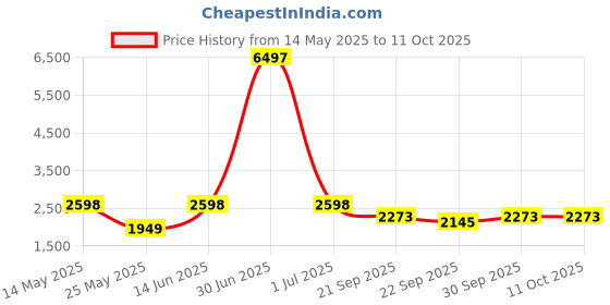 myntra.com W & G Men Regular Kurta with Churidar w & g Price History Graph from 14 May 2025 to 10 Oct 2025
