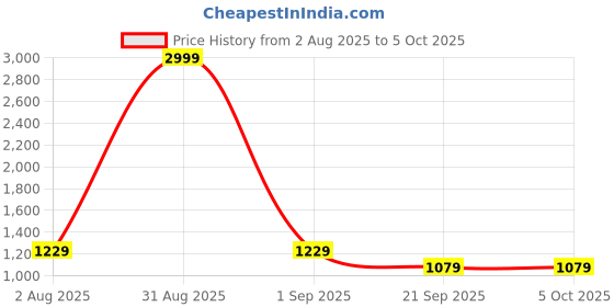 myntra.com W & G Men Regular Kurta with Churidar w & g Price History Graph from 2 Aug 2025 to 4 Oct 2025