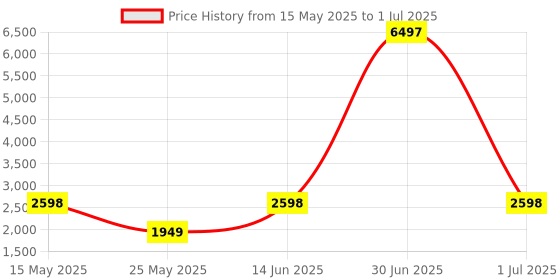 myntra.com W & G Men Regular Kurta with Churidar & Nehru Jacket w & g Price History Graph from 15 May 2025 to 1 Jul 2025