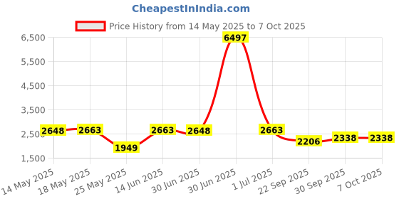 myntra.com W & G Men Regular Kurta with Churidar & Nehru Jacket w & g Price History Graph from 14 May 2025 to 7 Oct 2025