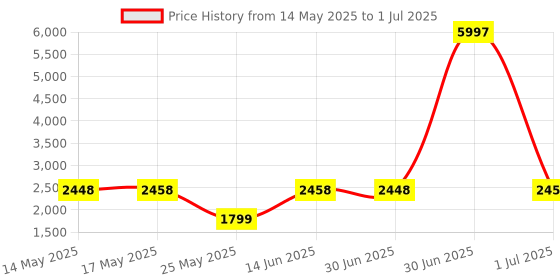 myntra.com W & G Men Regular Kurta with Churidar With Nehru Jacket w & g Price History Graph from 14 May 2025 to 1 Jul 2025