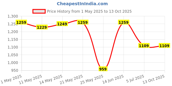 myntra.com W & G Men Regular Pure Cotton Kurta with Churidar w & g Price History Graph from 1 May 2025 to 13 Oct 2025
