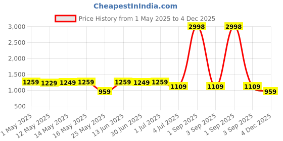 myntra.com W & G Men Regular Pure Cotton Kurta with Churidar w & g Price History Graph from 1 May 2025 to 4 Dec 2025