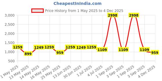 myntra.com W & G Men Regular Pure Cotton Kurta with Churidar w & g Price History Graph from 1 May 2025 to 4 Dec 2025