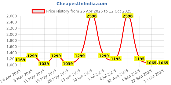 myntra.com W & G Men Regular Pure Cotton Kurta with Churidar w & g Price History Graph from 26 Apr 2025 to 12 Oct 2025