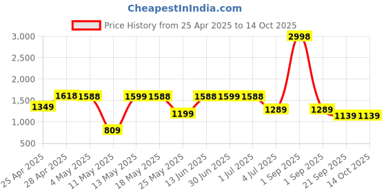 myntra.com W & G Men Regular Pure Cotton Kurta with Churidar w & g Price History Graph from 25 Apr 2025 to 12 Oct 2025