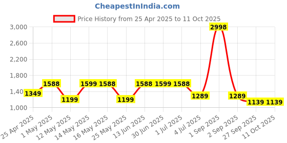 myntra.com W & G Men Regular Pure Cotton Kurta with Churidar w & g Price History Graph from 25 Apr 2025 to 11 Oct 2025