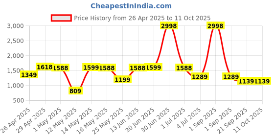 myntra.com W & G Men Regular Pure Cotton Kurta with Churidar w & g Price History Graph from 26 Apr 2025 to 11 Oct 2025
