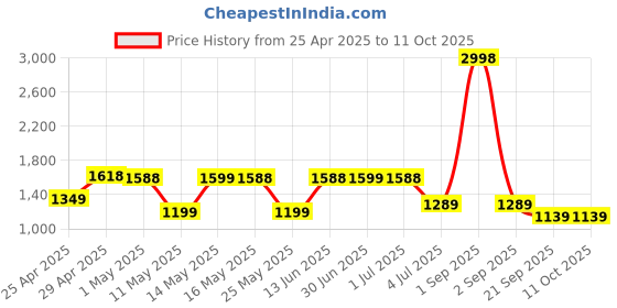 myntra.com W & G Men Regular Pure Cotton Kurta with Churidar w & g Price History Graph from 25 Apr 2025 to 11 Oct 2025