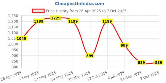myntra.com W & G Men Regular Pure Cotton Kurta with Pyjamas w & g Price History Graph from 26 Apr 2025 to 7 Oct 2025