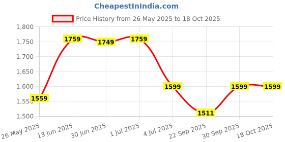 myntra.com W & G Men Regular Pure Cotton Pathani Kurta with Patiala Set w & g Price History Graph from 26 May 2025 to 18 Oct 2025