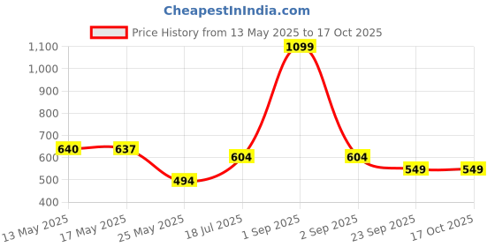 myntra.com W & G Men Relaxed Casual Shirt w & g Price History Graph from 13 May 2025 to 15 Oct 2025