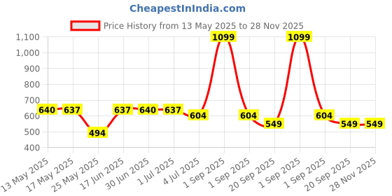 myntra.com W & G Men Relaxed Casual Shirt w & g Price History Graph from 13 May 2025 to 27 Nov 2025