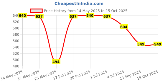 myntra.com W & G Men Relaxed Casual Shirt w & g Price History Graph from 14 May 2025 to 15 Oct 2025