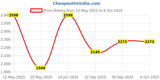 myntra.com W & G Men Solid Kurta with Churidar & Nehru Jacket w & g Price History Graph from 15 May 2025 to 5 Oct 2025
