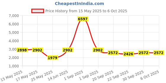 myntra.com W & G Men Solid Kurta with Churidar & Nehru Jacket w & g Price History Graph from 15 May 2025 to 6 Oct 2025