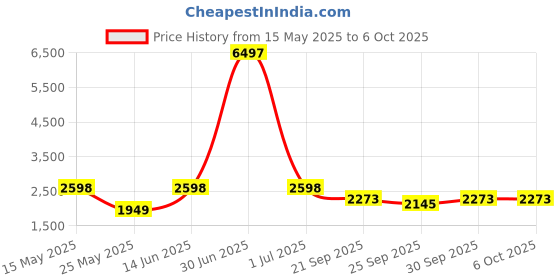 myntra.com W & G Men Solid Kurta with Churidar & Nehru Jacket w & g Price History Graph from 15 May 2025 to 6 Oct 2025