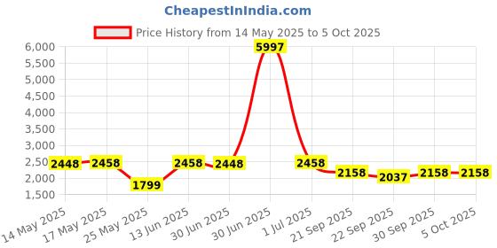 myntra.com W & G Men Solid Kurta with Churidar & Nehru Jacket w & g Price History Graph from 14 May 2025 to 5 Oct 2025